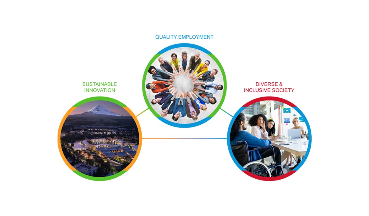 Infographie illustrant l’innovation durable, l’emploi de qualité et la société diverse et inclusive